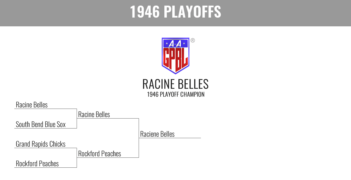 1946 Season Playoff Bracket
